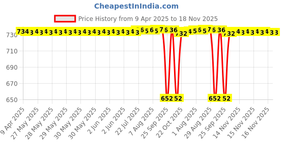 moglix.com NBC 6903 17x30x7 mm Deep Groove Ball Bearing (Pack of 5) nbc Price History Graph from 9 Apr 2025 to 18 Nov 2025