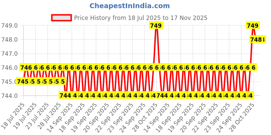 moglix.com NBC 6905 25x42x9 mm Deep Groove Ball Bearing (Pack of 5) nbc Price History Graph from 18 Jul 2025 to 17 Nov 2025