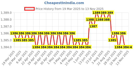 moglix.com NBC 6906RSS 30x47x9mm Deep Groove Ball Bearing (Pack of 5) nbc Price History Graph from 19 Mar 2025 to 12 Nov 2025