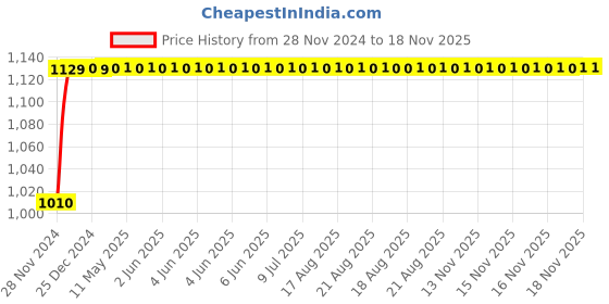 moglix.com NBC 6912 60x85x13mm Deep Groove Ball Bearing nbc Price History Graph from 28 Nov 2024 to 17 Nov 2025