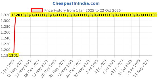 moglix.com NBC 6914 70x100x16mm Deep Groove Ball Bearing nbc Price History Graph from 1 Jan 2025 to 22 Oct 2025
