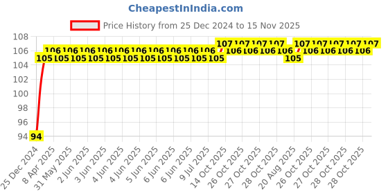 moglix.com NBC 694RSS 4x11x4mm Deep Groove Ball Bearing nbc Price History Graph from 25 Dec 2024 to 15 Nov 2025