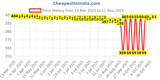 moglix.com NBC 695ZZ 5x13x4mm Deep Groove Ball Bearing (Pack of 5) nbc Price History Graph from 13 Mar 2025 to 10 Nov 2025