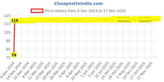 moglix.com NBC 698RSS 8x19x6mm Deep Groove Ball Bearing nbc Price History Graph from 4 Dec 2024 to 17 Nov 2025