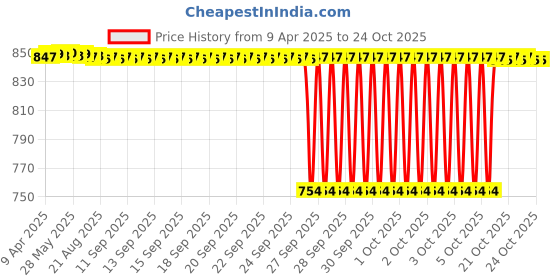 moglix.com NBC 698RSS 8x19x6mm Deep Groove Ball Bearing (Pack of 10) nbc Price History Graph from 9 Apr 2025 to 23 Oct 2025