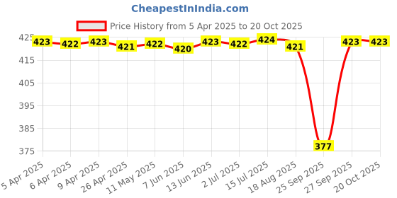 moglix.com NBC 698RSS 8x19x6mm Deep Groove Ball Bearing (Pack of 5) nbc Price History Graph from 5 Apr 2025 to 20 Oct 2025