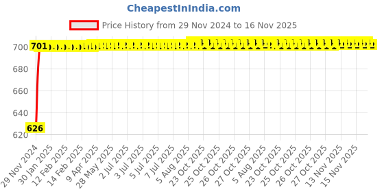 moglix.com NBC 7203B 17x40x12mm Angular Contact Ball Bearing nbc Price History Graph from 29 Nov 2024 to 15 Nov 2025