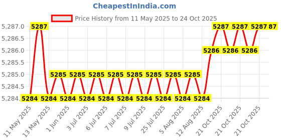 moglix.com NBC 7203B 17x40x12mm Angular Contact Ball Bearing (Pack of 10) nbc Price History Graph from 11 May 2025 to 23 Oct 2025