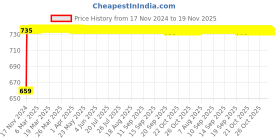 moglix.com NBC 7204B 20x47x14mm Angular Contact Ball Bearing nbc Price History Graph from 17 Nov 2024 to 18 Nov 2025