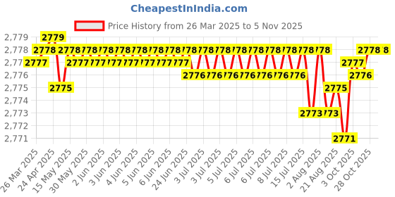 moglix.com NBC 7204B 20x47x14mm Angular Contact Ball Bearing (Pack of 5) nbc Price History Graph from 26 Mar 2025 to 4 Nov 2025