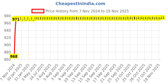 moglix.com NBC 7205B 25x52x15mm Angular Contact Ball Bearing nbc Price History Graph from 7 Nov 2024 to 17 Nov 2025