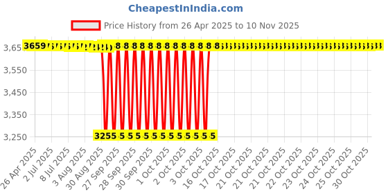 moglix.com NBC 7205B 25x52x15mm Angular Contact Ball Bearing (Pack of 5) nbc Price History Graph from 26 Apr 2025 to 10 Nov 2025