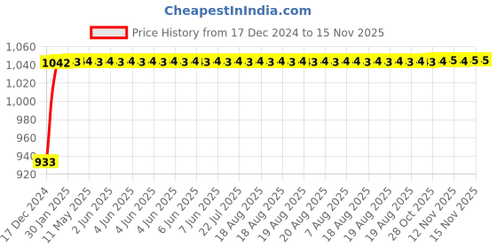 moglix.com NBC 7206B 30x62x16mm Angular Contact Ball Bearing nbc Price History Graph from 17 Dec 2024 to 14 Nov 2025