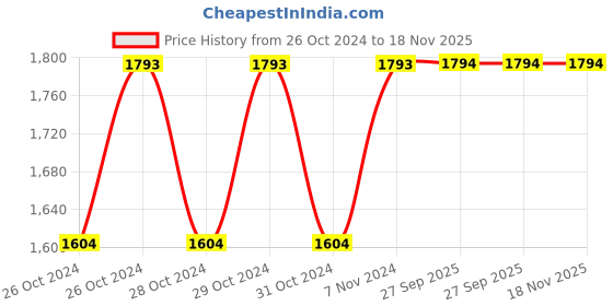 moglix.com NBC 7209B 45x85x19mm Angular Contact Ball Bearing nbc Price History Graph from 26 Oct 2024 to 18 Nov 2025