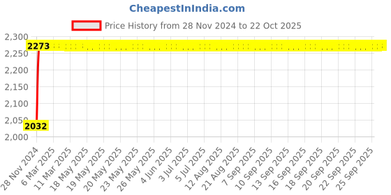 moglix.com NBC 7211B 55x100x21mm Angular Contact Ball Bearing nbc Price History Graph from 28 Nov 2024 to 22 Oct 2025