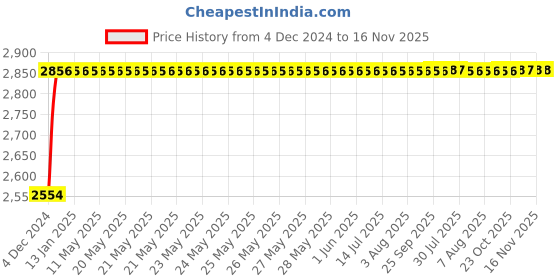 moglix.com NBC 7212B 60x110x22mm Angular Contact Ball Bearing nbc Price History Graph from 4 Dec 2024 to 16 Nov 2025