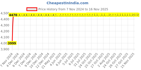 moglix.com NBC 7215B 75x130x25mm Angular Contact Ball Bearing nbc Price History Graph from 7 Nov 2024 to 16 Nov 2025