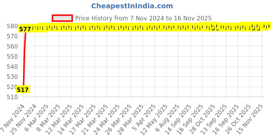 moglix.com NBC 72X28X18 28x72x18mm Angular Contact Ball Bearing nbc Price History Graph from 7 Nov 2024 to 15 Nov 2025