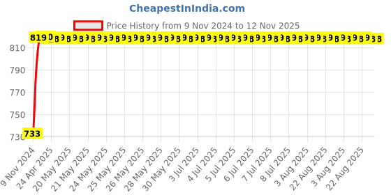 moglix.com NBC 7304B 20x52x15mm Angular Contact Ball Bearing nbc Price History Graph from 9 Nov 2024 to 12 Nov 2025