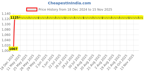 moglix.com NBC 7305B 25x62x17mm Angular Contact Ball Bearing nbc Price History Graph from 18 Dec 2024 to 15 Nov 2025