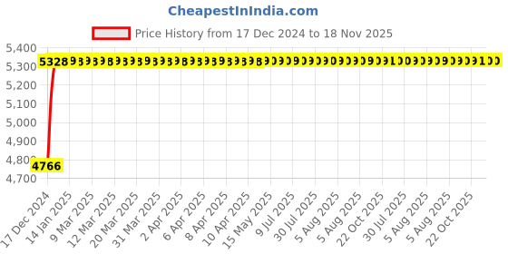 moglix.com NBC 7312B 60x130x31mm Angular Contact Ball Bearing nbc Price History Graph from 17 Dec 2024 to 17 Nov 2025