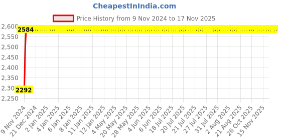 moglix.com NBC 77213L 65x145x39.75mm Tapered Roller Bearing nbc Price History Graph from 9 Nov 2024 to 17 Nov 2025