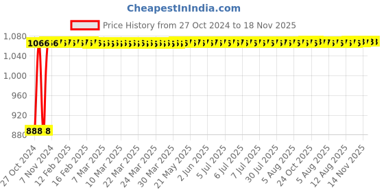 moglix.com NBC 807266/52877 34.93x76.2x29.37mm Tapered Roller Bearing nbc Price History Graph from 27 Oct 2024 to 18 Nov 2025