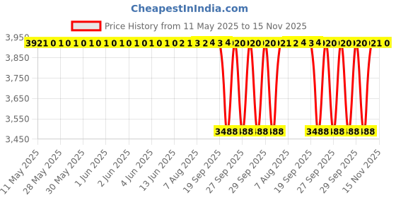 moglix.com NBC 807266/52877 34.93x76.2x29.37mm Tapered Roller Bearing (Pack of 5) nbc Price History Graph from 11 May 2025 to 15 Nov 2025