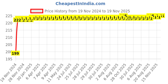 moglix.com NBC 98204 20x42x9mm Deep Groove Ball Bearing nbc Price History Graph from 19 Nov 2024 to 18 Nov 2025