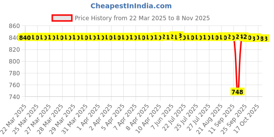 moglix.com NBC 98204 20x42x9mm Deep Groove Ball Bearing (Pack of 5) nbc Price History Graph from 22 Mar 2025 to 8 Nov 2025