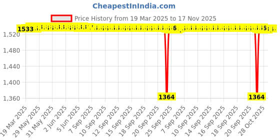 moglix.com NBC 98205 25x52x9mm Deep Groove Ball Bearing (Pack of 10) nbc Price History Graph from 19 Mar 2025 to 16 Nov 2025