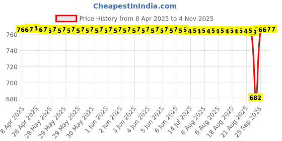 moglix.com NBC 98205 25x52x9mm Deep Groove Ball Bearing (Pack of 5) nbc Price History Graph from 8 Apr 2025 to 3 Nov 2025