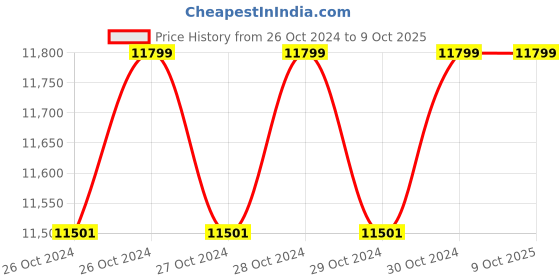 moglix.com NBC AP3 20kg NLGI Grade 3 Lithium Base Grease nbc Price History Graph from 26 Oct 2024 to 8 Oct 2025