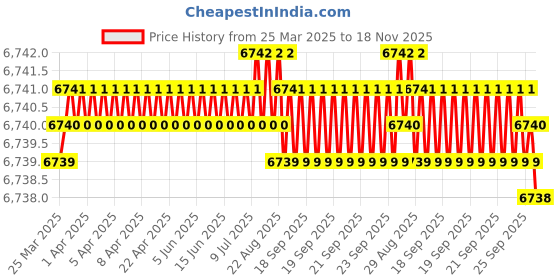 moglix.com NBC AU1101-2LLX2 DRAC Hub Bearing For Front Wheel Tata Indica &a; Fiat Uno (Pack of 10) nbc Price History Graph from 25 Mar 2025 to 18 Nov 2025