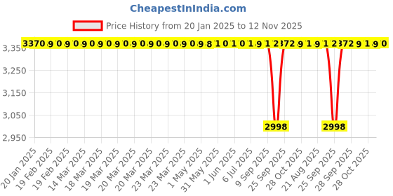 moglix.com NBC AU1101-2LLX2 DRAC Hub Bearing For Front Wheel Tata Indica &a; Fiat Uno (Pack of 5) nbc Price History Graph from 20 Jan 2025 to 12 Nov 2025