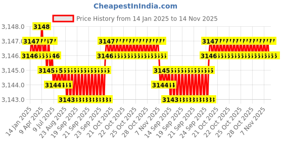 moglix.com NBC AU1103-2LLX2 DRAC Hub Bearing For Front Wheel Zen/ Alto/ Wagon R/ Estilo/ A Star (Pack of 5) nbc Price History Graph from 14 Jan 2025 to 13 Nov 2025