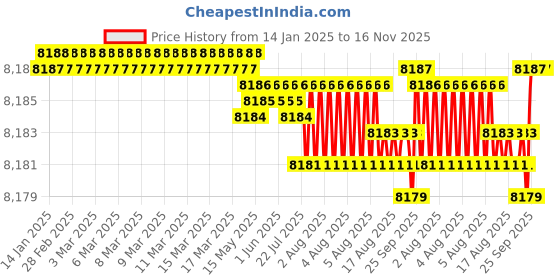 moglix.com NBC AU1105-2LLX2 DRAC Hub Bearing For Rear Wheel Suzuki &a; Tat Car (Pack of 10) nbc Price History Graph from 14 Jan 2025 to 16 Nov 2025