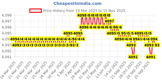 moglix.com NBC AU1105-2LLX2 DRAC Hub Bearing For Rear Wheel Suzuki &a; Tat Car (Pack of 5) nbc Price History Graph from 19 Mar 2025 to 15 Nov 2025