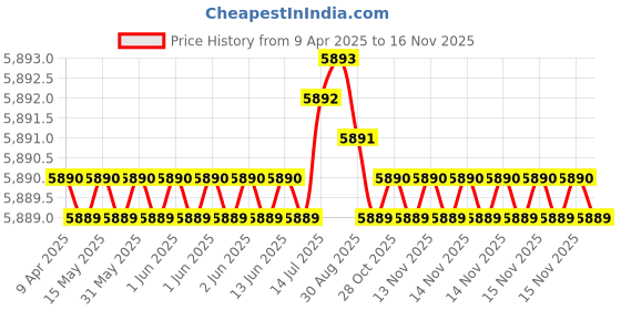 moglix.com NBC AU1107-2LLX2 DRAC Hub Bearing For Front Wheel Omni/ Esteem/ Zen/ 800 (Pack of 10) nbc Price History Graph from 9 Apr 2025 to 15 Nov 2025