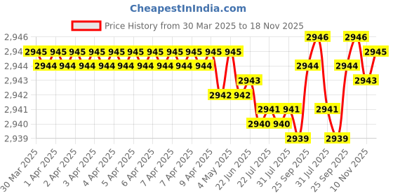 moglix.com NBC AU1107-2LLX2 DRAC Hub Bearing For Front Wheel Omni/ Esteem/ Zen/ 800 (Pack of 5) nbc Price History Graph from 30 Mar 2025 to 18 Nov 2025