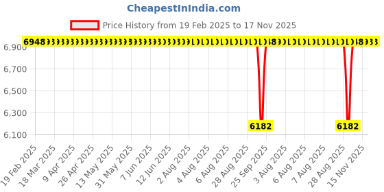 moglix.com NBC AU1109-2LL DRAC Hub Bearing For Rear Wheel Zen/ Alto/ Wagon R/ SX4/ A Star (Pack of 10) nbc Price History Graph from 19 Feb 2025 to 17 Nov 2025