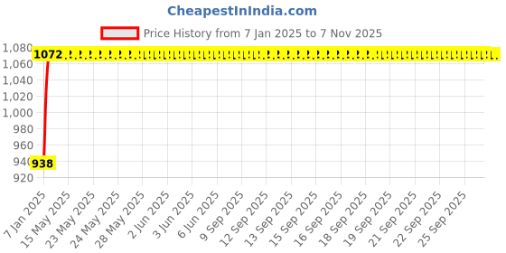 moglix.com NBC AU1111-2LX2LX DRAC Hub Bearing For Rear Wheel Micra nbc Price History Graph from 7 Jan 2025 to 6 Nov 2025