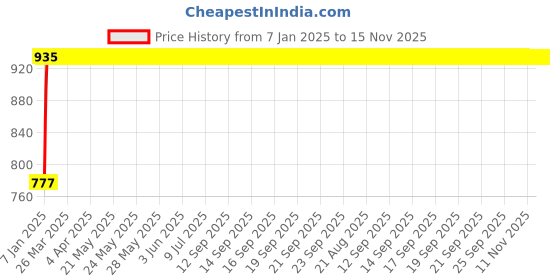 moglix.com NBC AU1116-2LL DRAC Hub Bearing For Front Wheel Mahindra Maximo nbc Price History Graph from 7 Jan 2025 to 14 Nov 2025