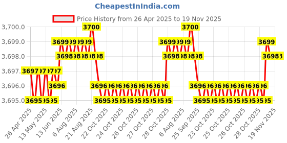 moglix.com NBC AU1116-2LL DRAC Hub Bearing For Front Wheel Mahindra Maximo (Pack of 5) nbc Price History Graph from 26 Apr 2025 to 18 Nov 2025