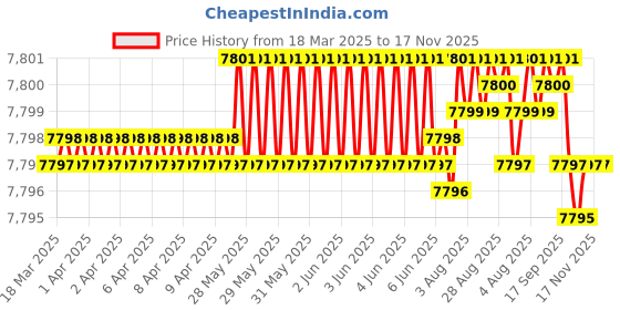moglix.com NBC AU1117-2LLX2 DRAC Hub Bearing For Front Wheel Indigo/ Ford Ikon (Pack of 10) nbc Price History Graph from 18 Mar 2025 to 16 Nov 2025