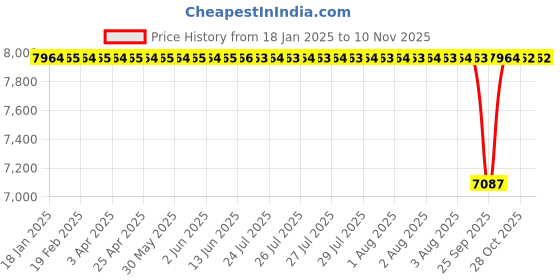 moglix.com NBC AU1118-2LLX2 DRAC Hub Bearing For Front Wheel Swift/ Dzire/ Ritz (Pack of 10) nbc Price History Graph from 18 Jan 2025 to 9 Nov 2025