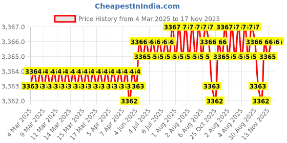 moglix.com NBC CR-6308CT2XLLU 40x90x23mm Deep Groove Ball Bearing (Pack of 5) nbc Price History Graph from 4 Mar 2025 to 17 Nov 2025