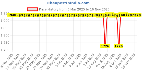 moglix.com NBC CR30 FC 30x61.94x19.05 mm Cylindrical Roller Bearing (Pack of 5) nbc Price History Graph from 6 Mar 2025 to 16 Nov 2025