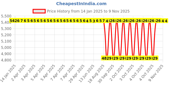 moglix.com NBC CR50 FC 49.93x80x15 mm Cylindrical Roller Bearing (Pack of 10) nbc Price History Graph from 14 Jan 2025 to 8 Nov 2025