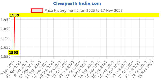moglix.com NBC DU295337-ZZ DRAC Hub Bearing For Front Wheel Ford Figo/Fiesta nbc Price History Graph from 7 Jan 2025 to 16 Nov 2025